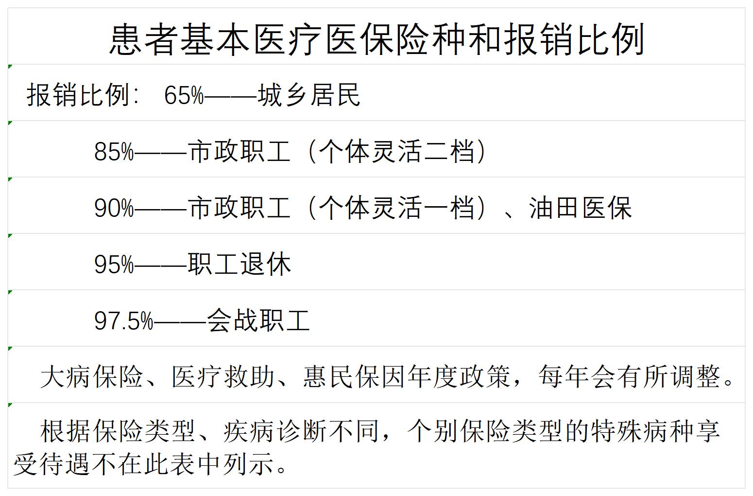 患者基本医疗保险报销比例