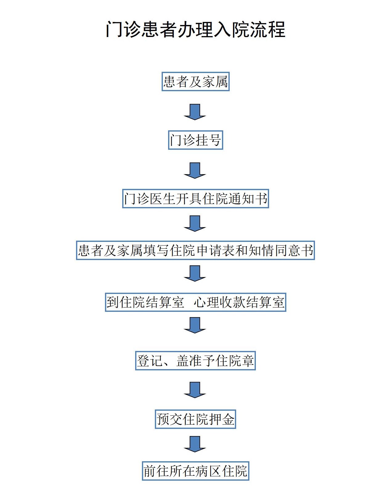 门诊患者办理入院流程图