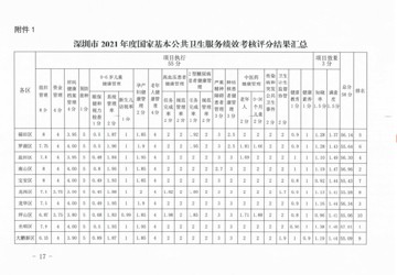 南山区国家基本公共卫生服务获得全市综合排名第2名的佳绩