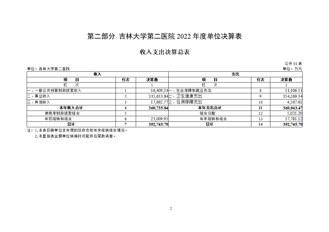 吉林大学第二医院2022年度决算公开-8.23_04.png