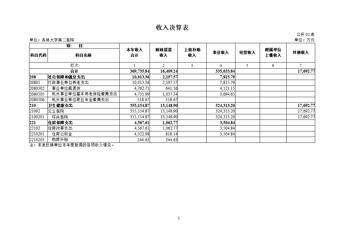 吉林大学第二医院2022年度决算公开-8.23_05.png