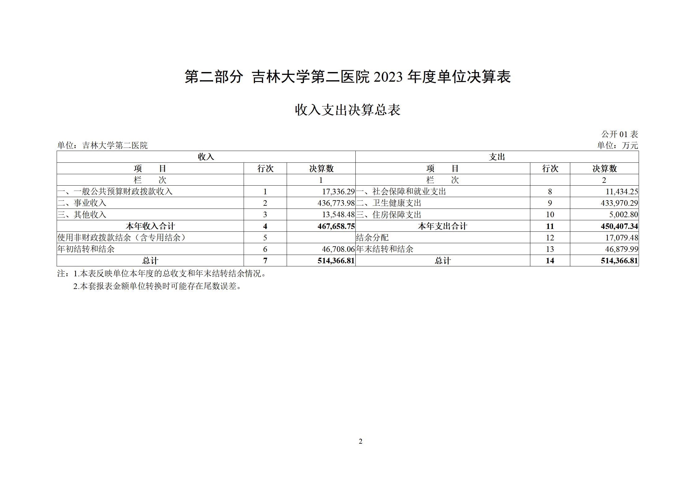 吉林大学第二医院2023年度部门决算公开_04.png