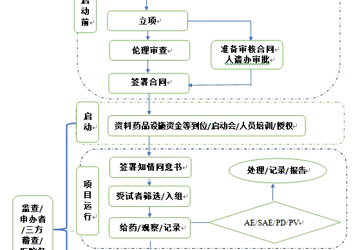 GCP临床试验流程